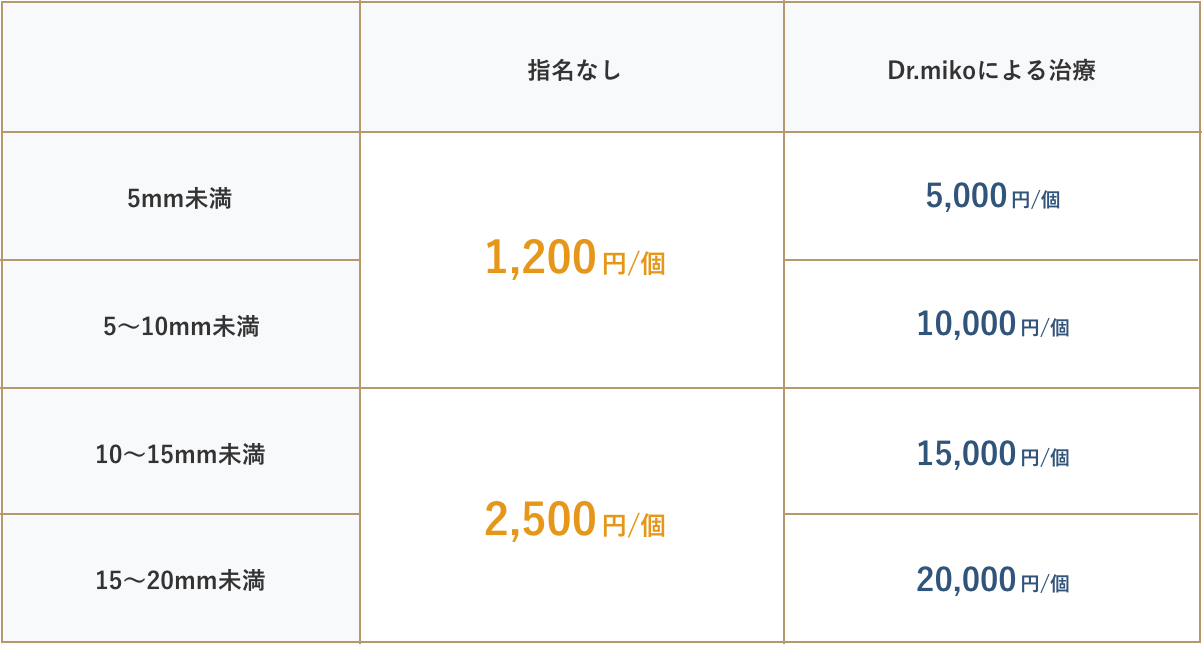 レーザー治療料金表