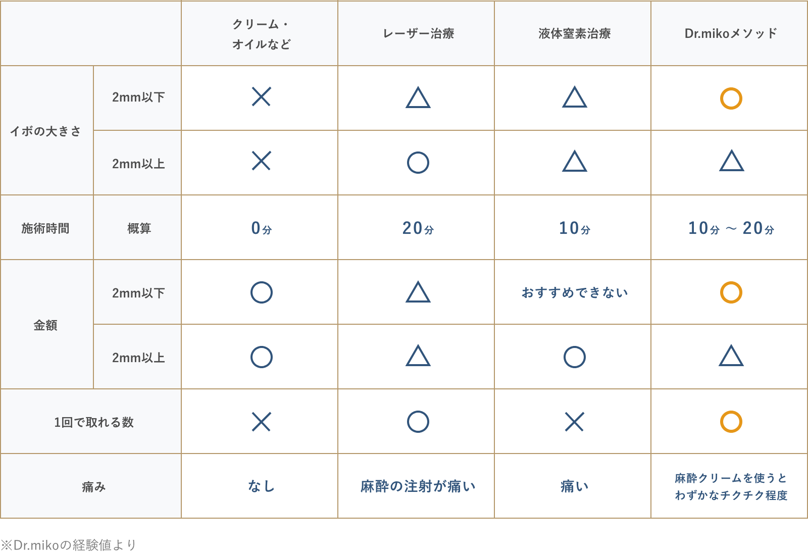 治療方法での違いを比較