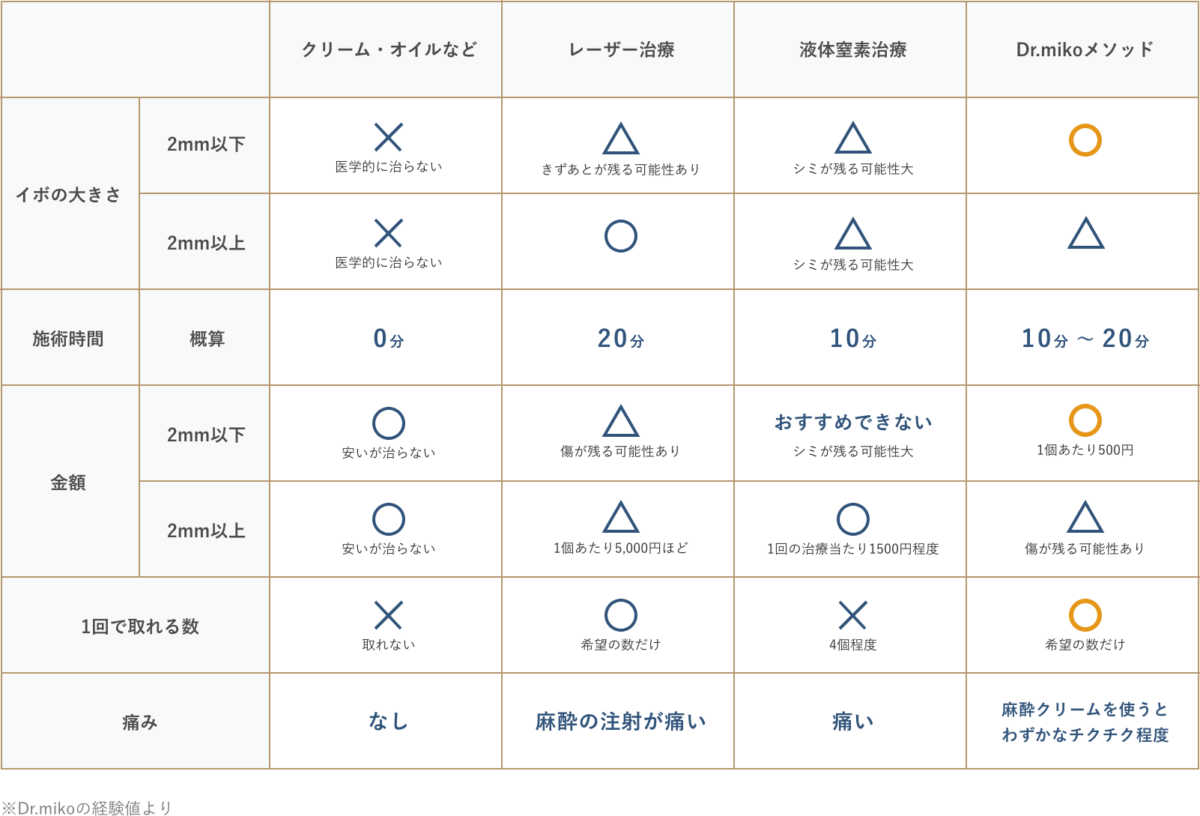 治療方法での違いを比較