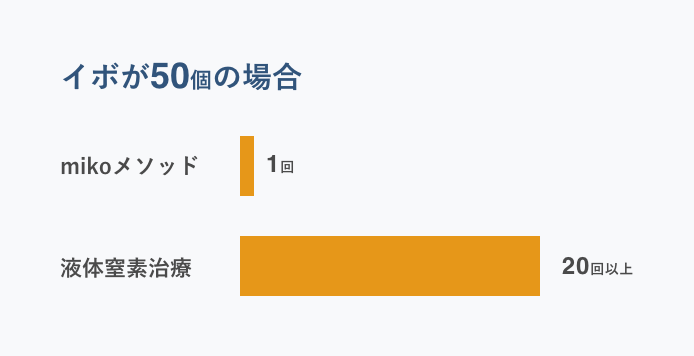 首イボ治療が1回で完了！