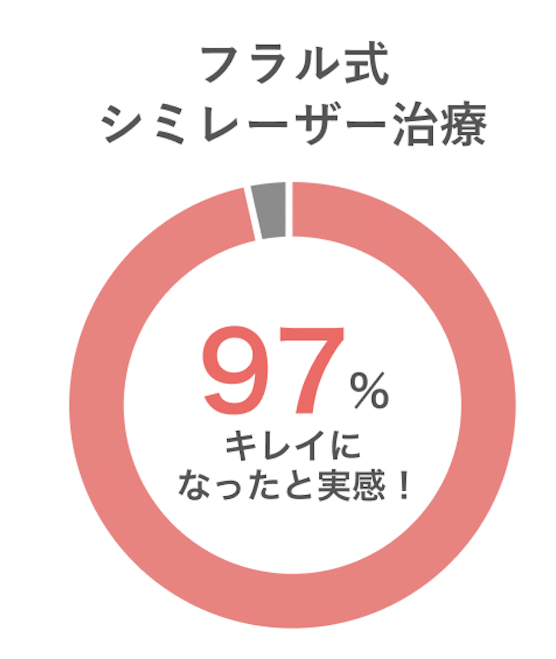 シミレーザー満足度