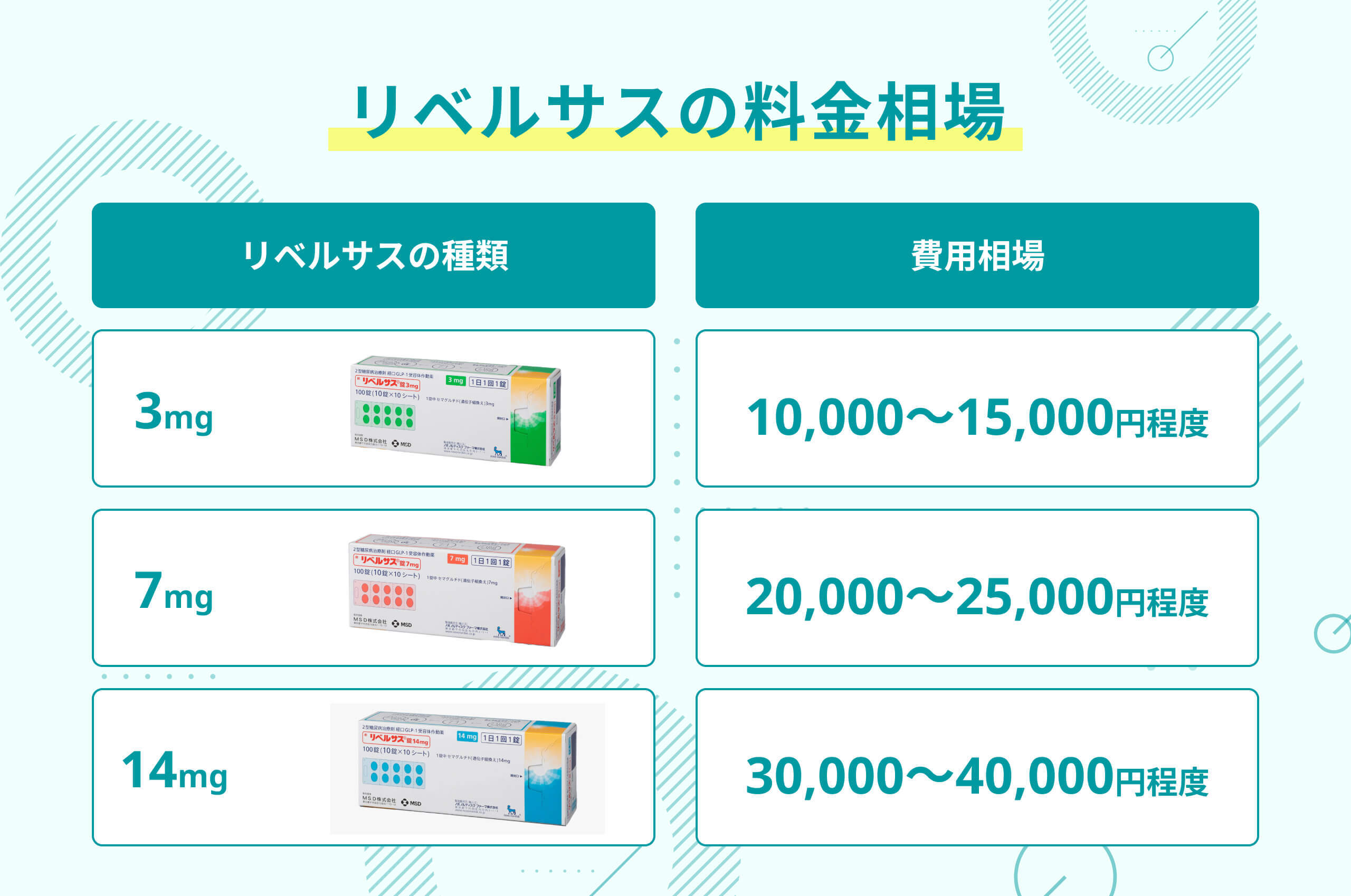 リベルサスの値段相場
