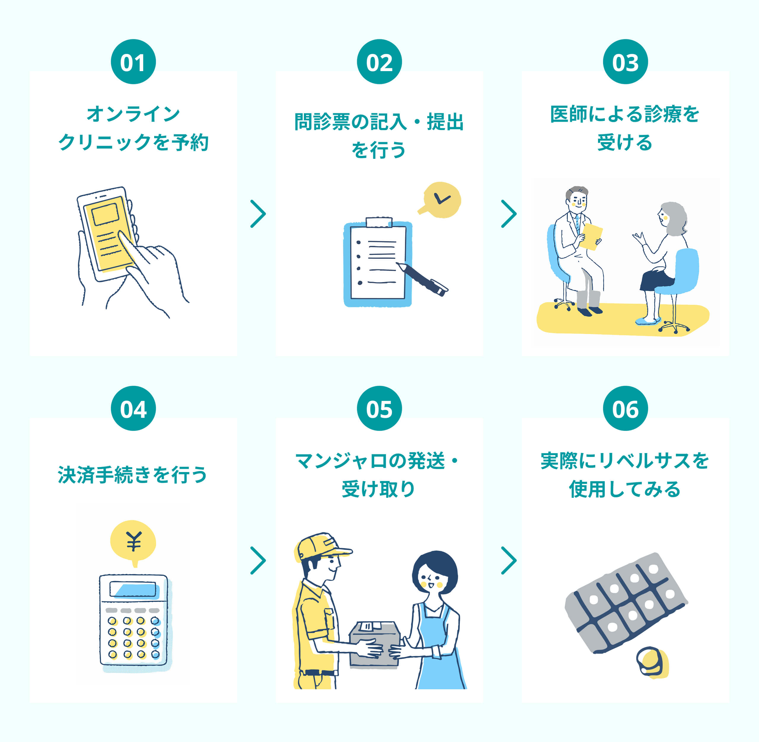 オンライン診療でリベルサスを入手する際の流れ