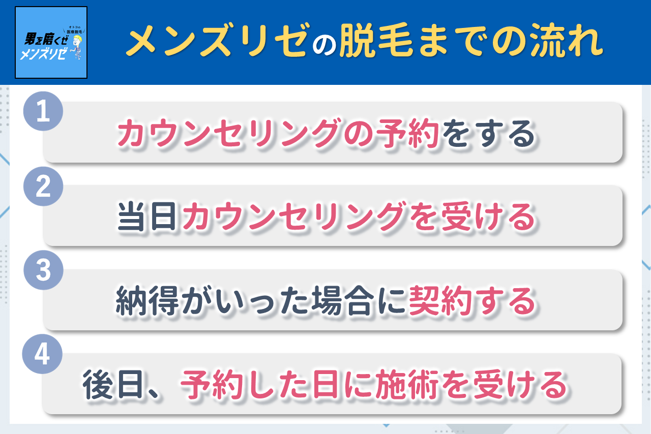 メンズリゼの予約の流れ