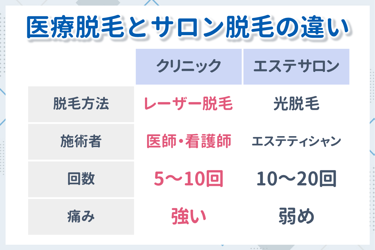 医療脱毛とエステ・サロン脱毛の違い