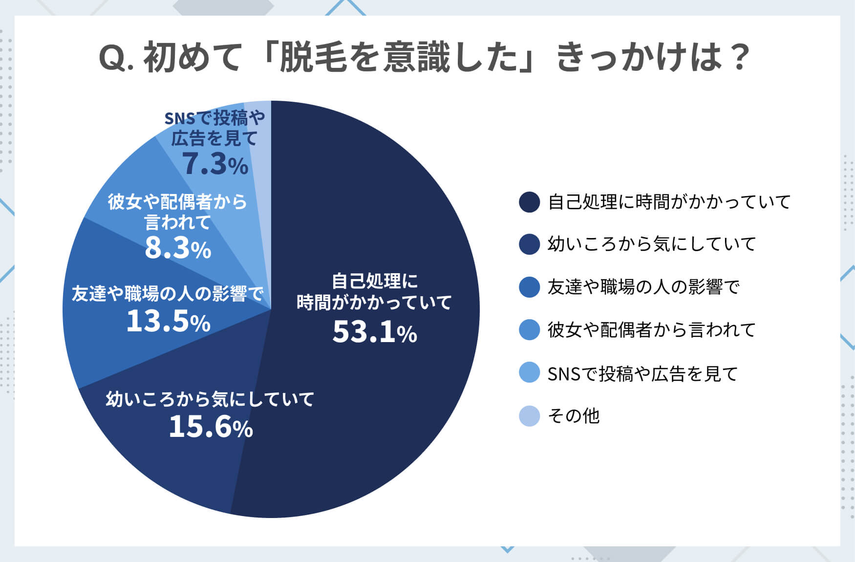 初めて「脱毛を意識した」きっかけは