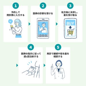 マンジャロの処方手順