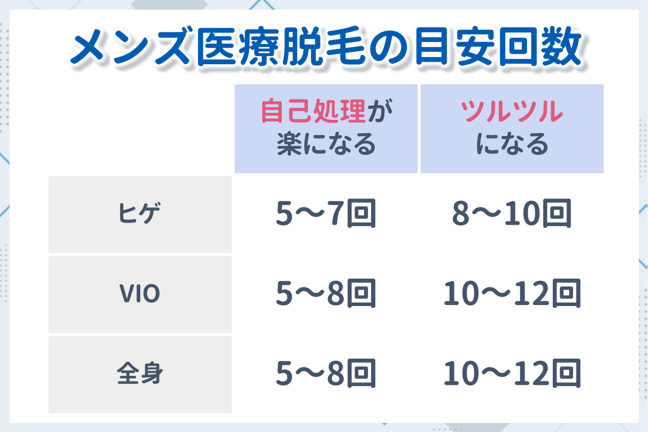 メンズ医療脱毛の目安回数