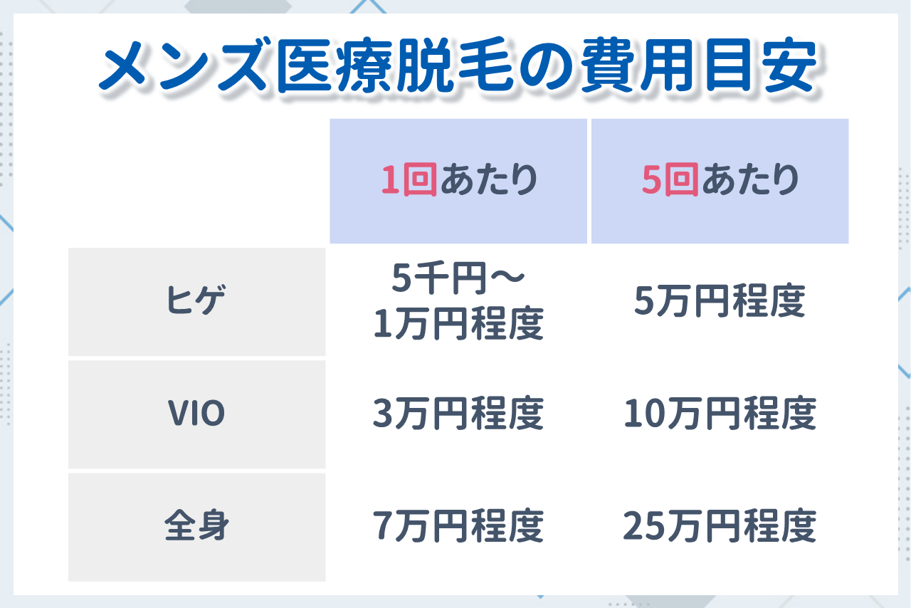 メンズ医療脱毛の目安費用
