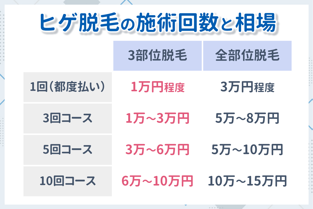 ヒゲ脱毛の施術回数と相場