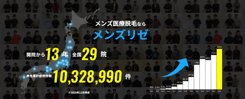 メンズリゼ症例件数