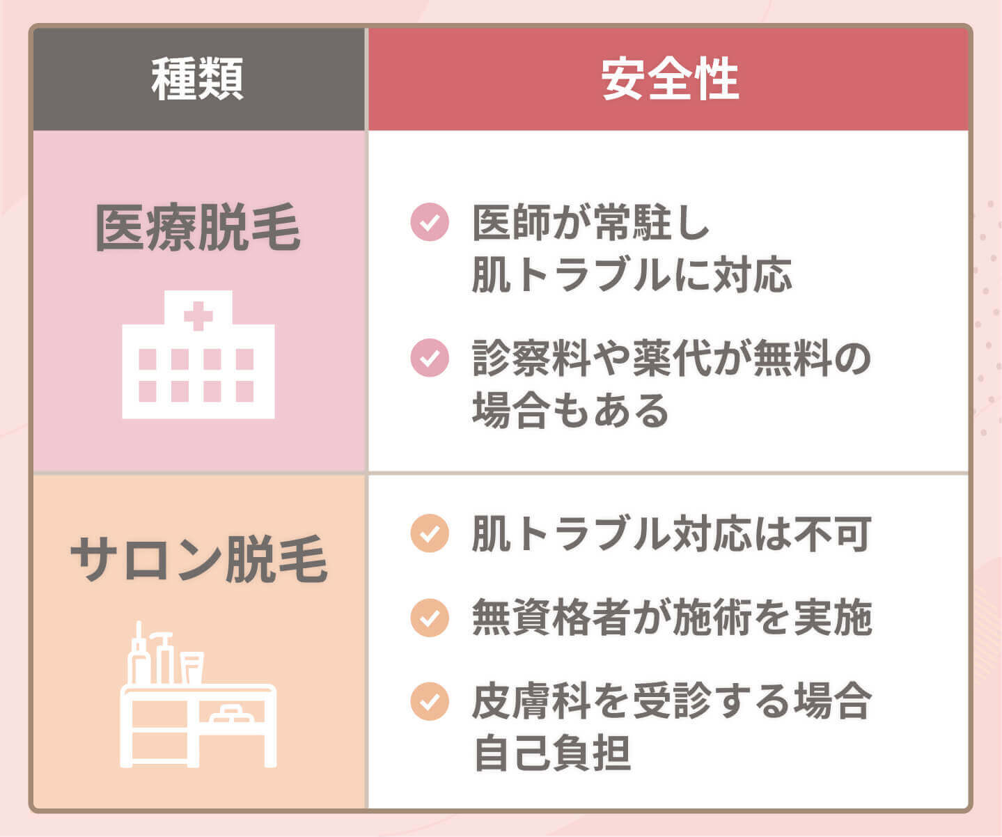 医療脱毛とサロン脱毛の比較