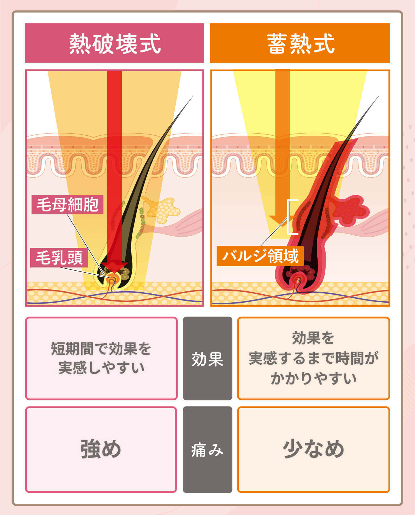 熱破壊式と蓄熱式