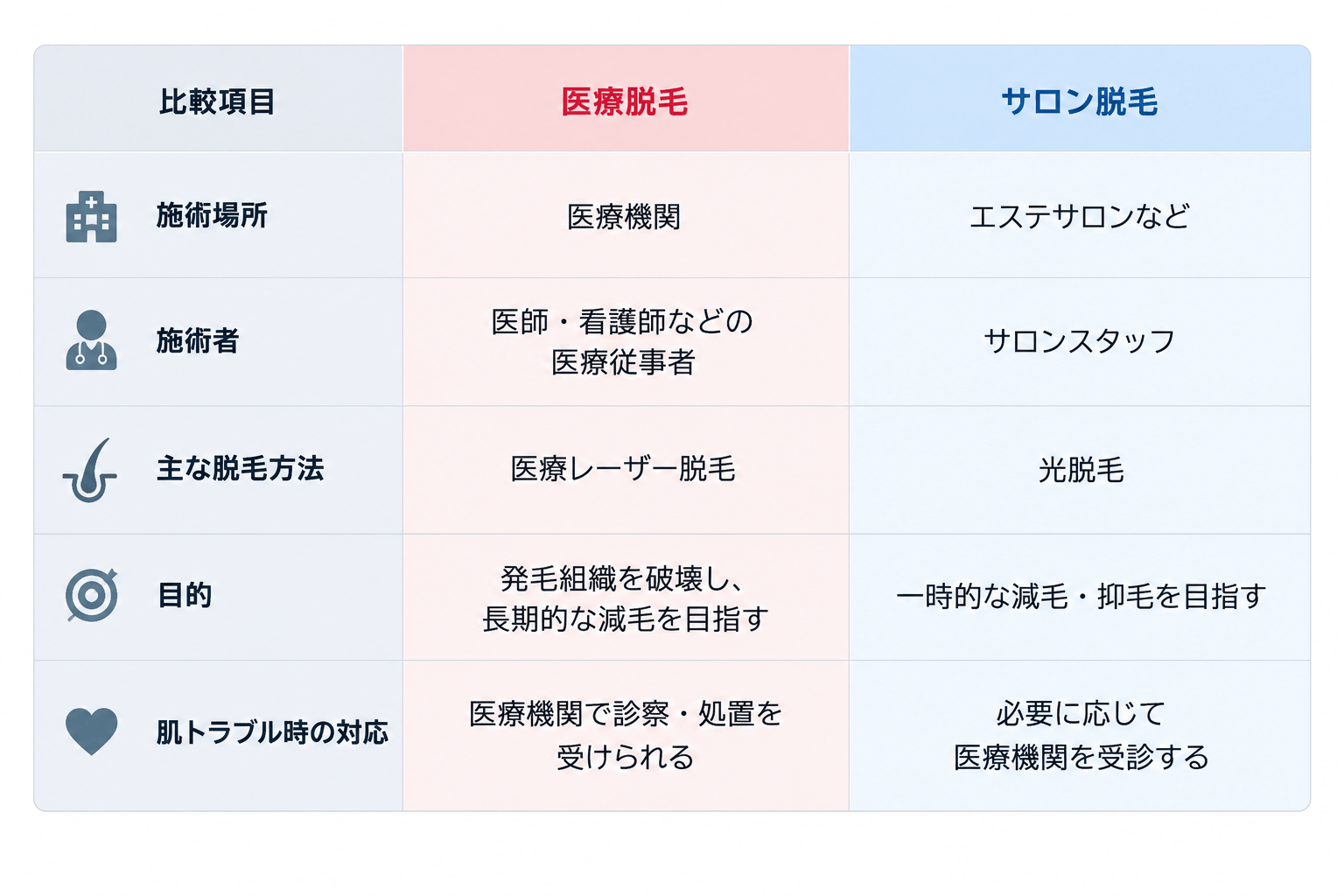 医療脱毛とサロン脱毛の違い