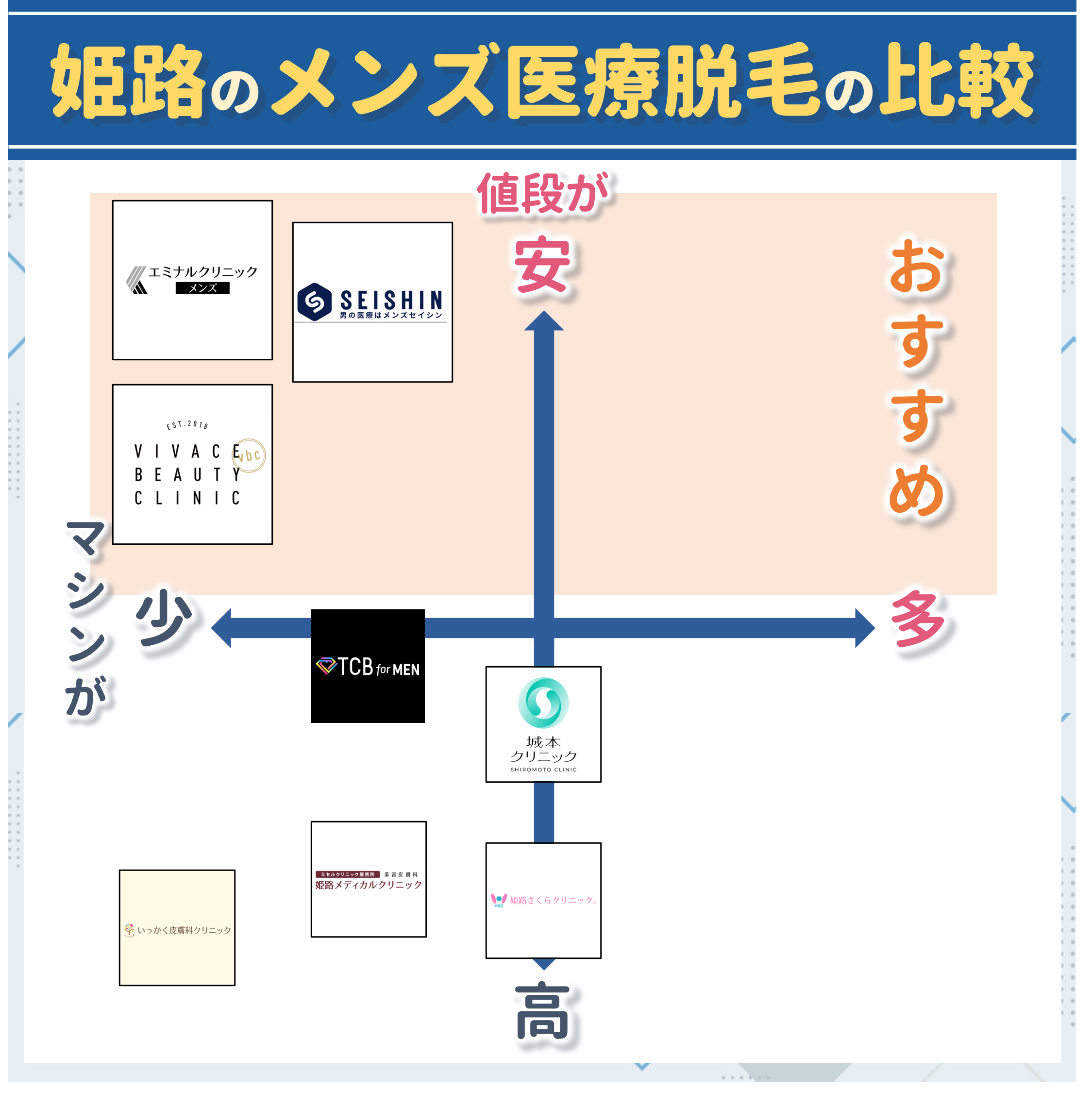 姫路のメンズ医療脱毛比較