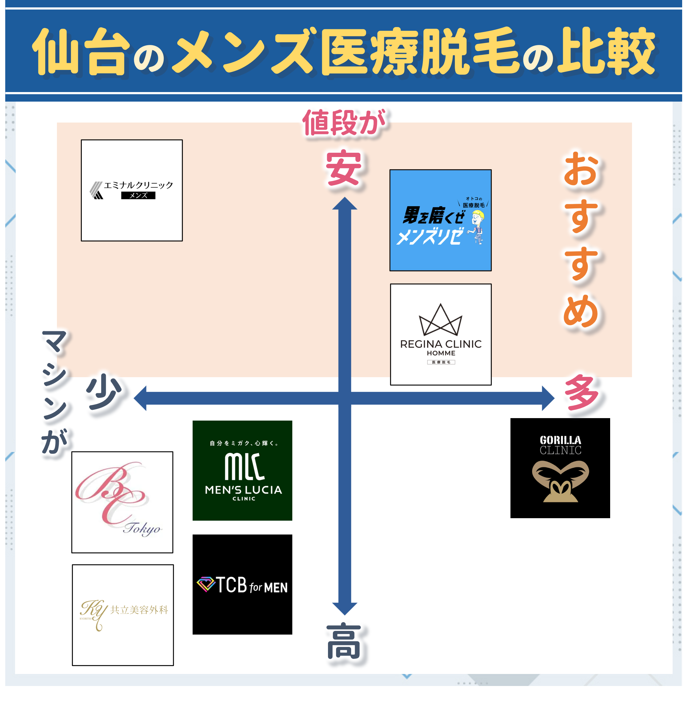 仙台のメンズ医療脱毛比較