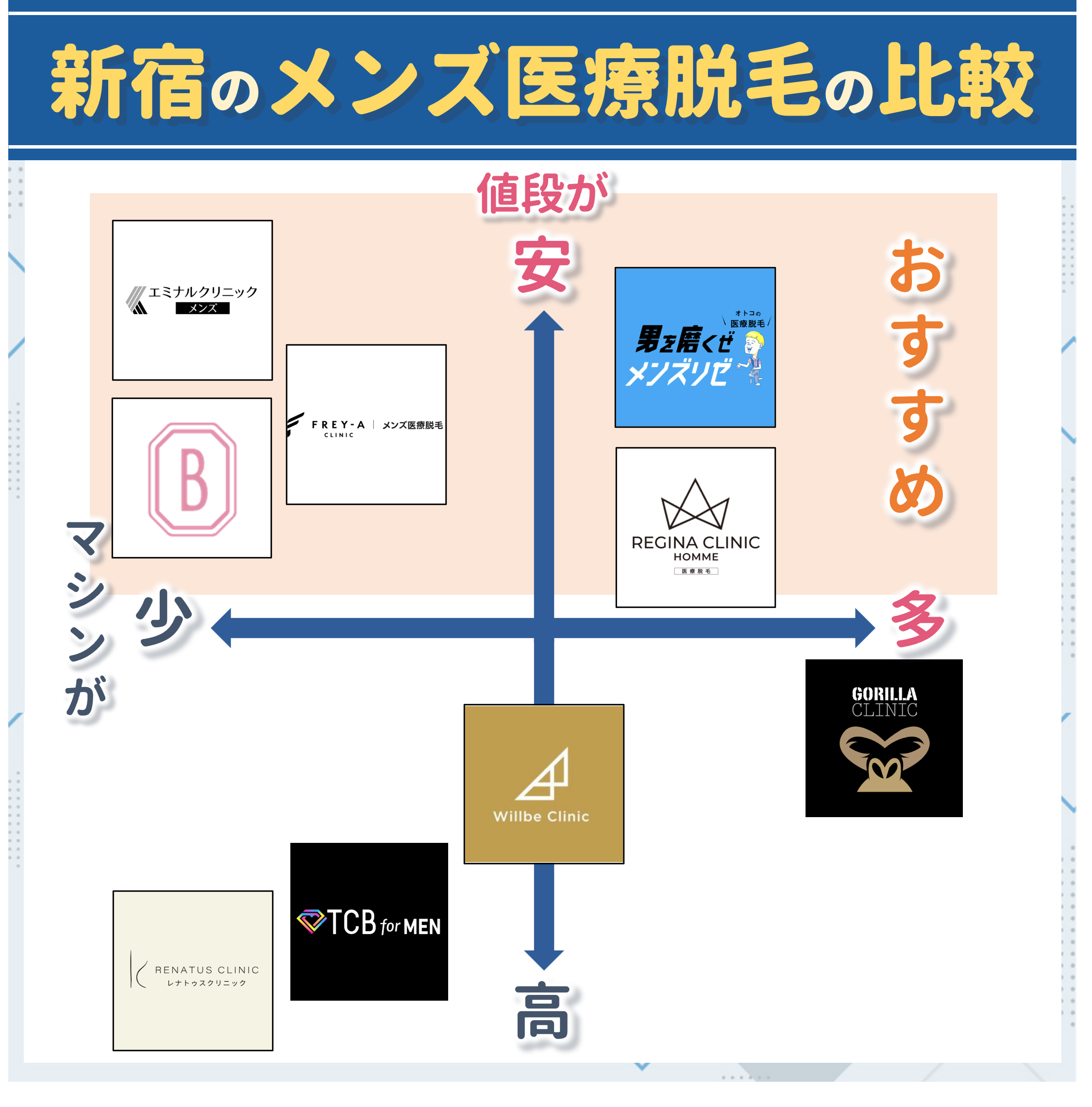 新宿のメンズ医療脱毛比較