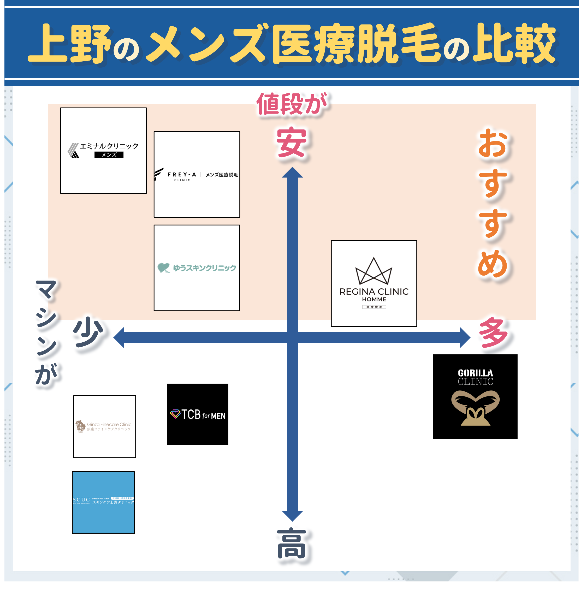 上野のメンズ医療脱毛比較