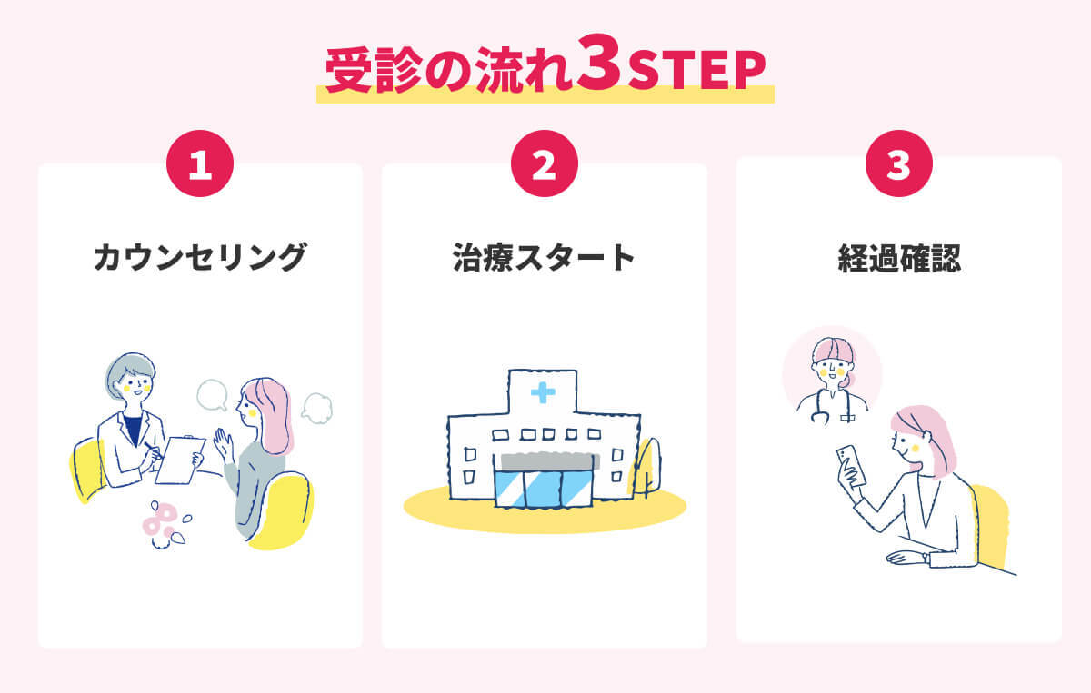 福岡で医療ダイエットを受診・始めるまでの3つのSTEP